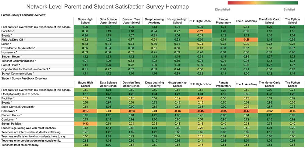 Network Parent Student Satisfaction Heatmap