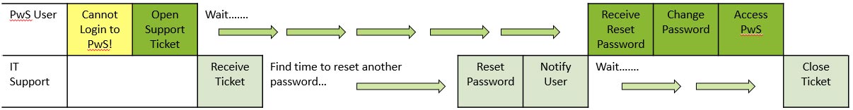 Original Password Reset Process